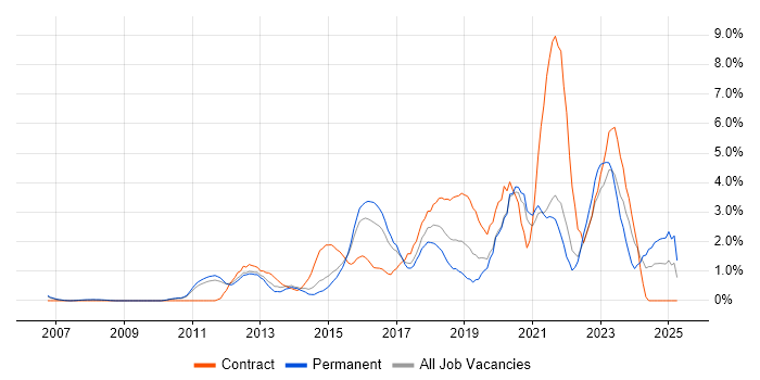 Job vacancy trend for User Stories in West End of London Job vacancy trend for User Stories in West End of London
