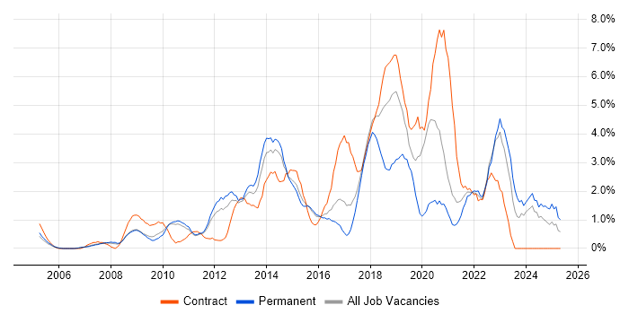 Job vacancy trend for UX Design in West End of London Job vacancy trend for UX Design in West End of London