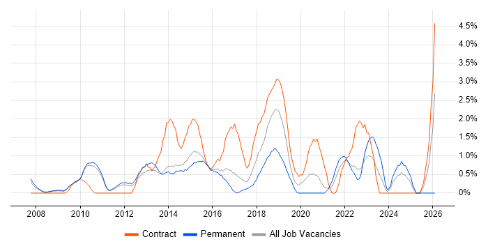 UX Designer job vacancy trend in West End of London