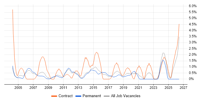 Validation job vacancy trend in West End of London