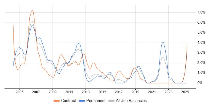 Job vacancy trend for VBA in West End of London