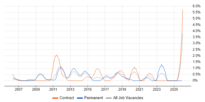 Virtual Machines job vacancy trend in West End of London