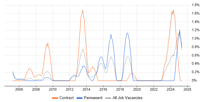 Job vacancy trend for Virtual Team Management in West End of London Job vacancy trend for Virtual Team Management in West End of London