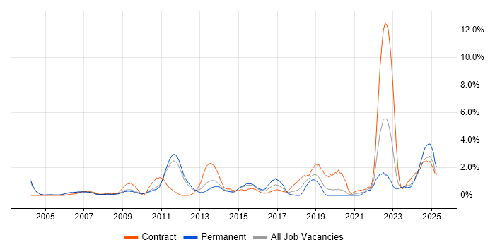 Job vacancy trend for Virtual Team in West End of London Job vacancy trend for Virtual Team in West End of London
