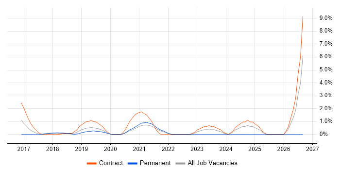 Viva Engage job vacancy trend in West End of London