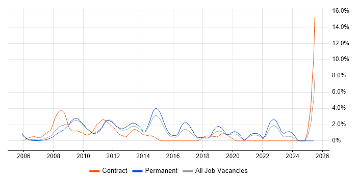 Job vacancy trend for VMware ESXi in West End of London