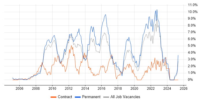 Job vacancy trend for VMware Infrastructure in West End of London Job vacancy trend for VMware Infrastructure in West End of London