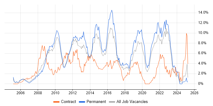 Job vacancy trend for VMware in West End of London