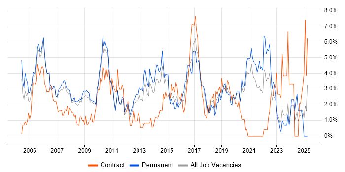 Job vacancy trend for VPN in West End of London