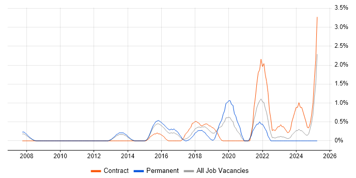 Job vacancy trend for Vulnerability Management in West End of London Job vacancy trend for Vulnerability Management in West End of London