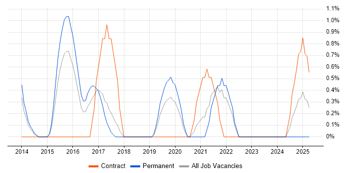 Job vacancy trend for Vulnerability Remediation in West End of London Job vacancy trend for Vulnerability Remediation in West End of London