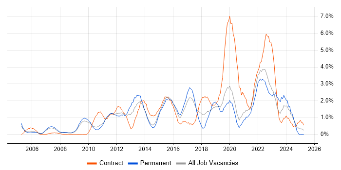 Job vacancy trend for Waterfall in West End of London
