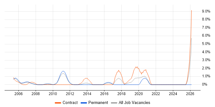 WCAG job vacancy trend in West End of London