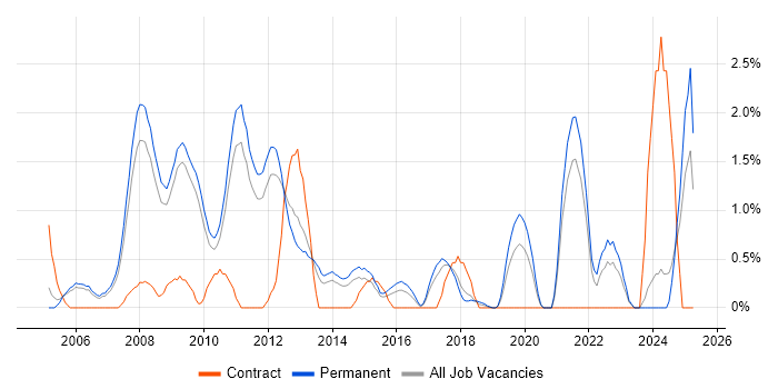 Job vacancy trend for Web Analytics in West End of London Job vacancy trend for Web Analytics in West End of London