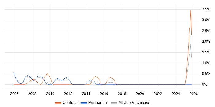 Web Consultant job vacancy trend in West End of London