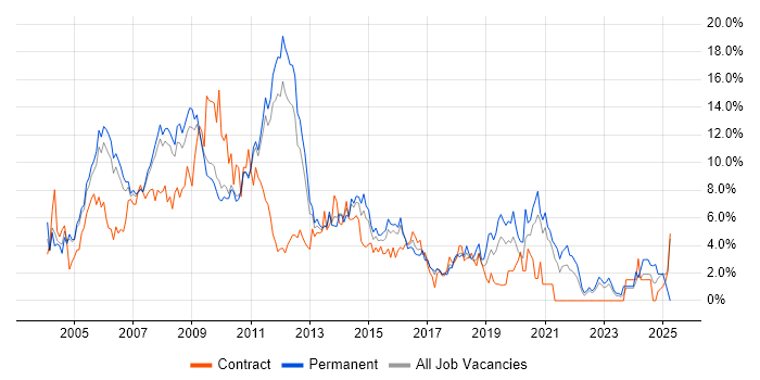 Job vacancy trend for Web Development in West End of London