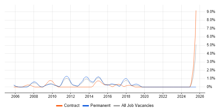 Job vacancy trend for Web Engineer in West End of London