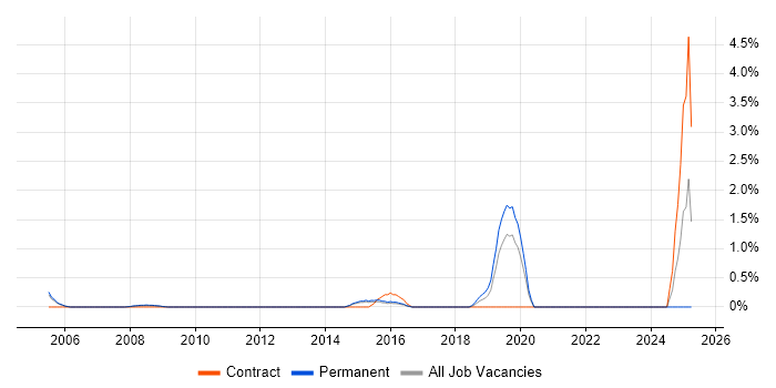Job vacancy trend for WebEx in West End of London