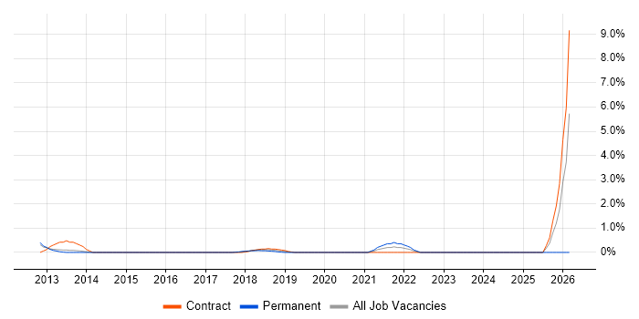 WebSockets job vacancy trend in West End of London