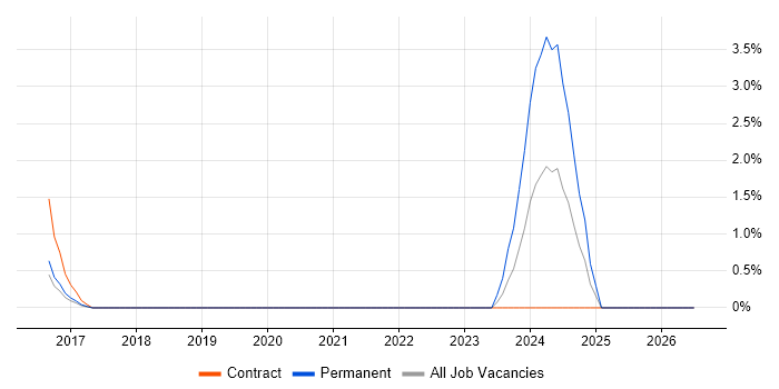 WhatsApp job vacancy trend in West End of London