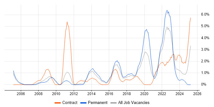 Job vacancy trend for Wi-Fi in West End of London