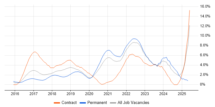 Job vacancy trend for Windows 10 in West End of London