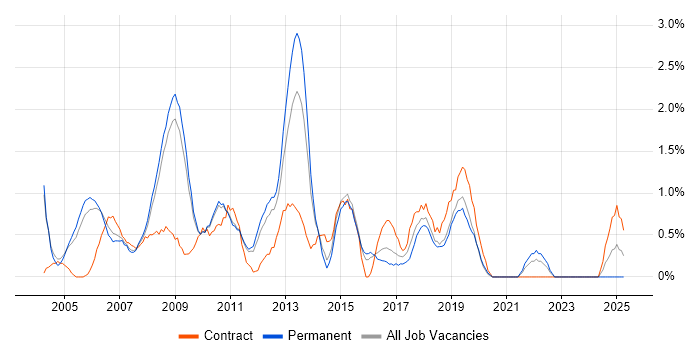 Job vacancy trend for Windows Engineer in West End of London