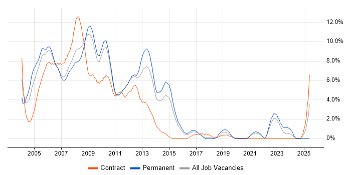 Job vacancy trend for Windows Server 2003 in West End of London