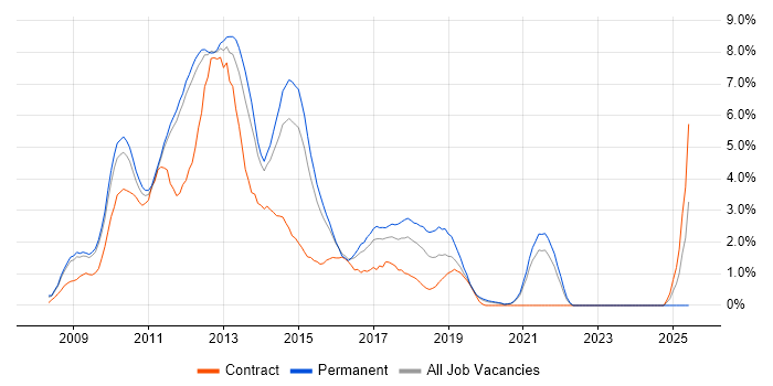 Job vacancy trend for Windows Server 2008 in West End of London