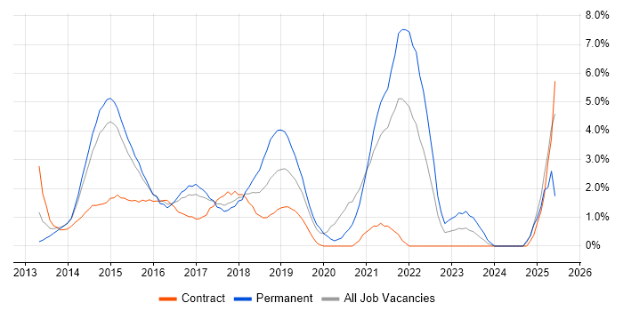 Job vacancy trend for Windows Server 2012 in West End of London