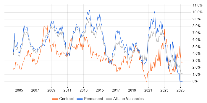 Job vacancy trend for Windows Server in West End of London