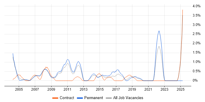 Job vacancy trend for Windows Support Analyst in West End of London Job vacancy trend for Windows Support Analyst in West End of London
