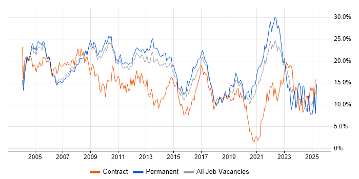 Job vacancy trend for Windows in West End of London Job vacancy trend for Windows in West End of London