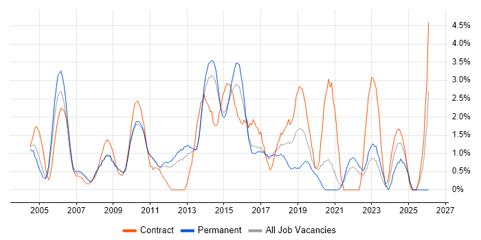 Wireframes job vacancy trend in West End of London