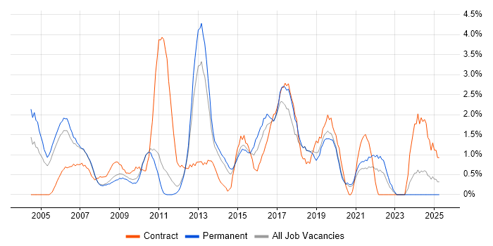 Job vacancy trend for Wireless in West End of London