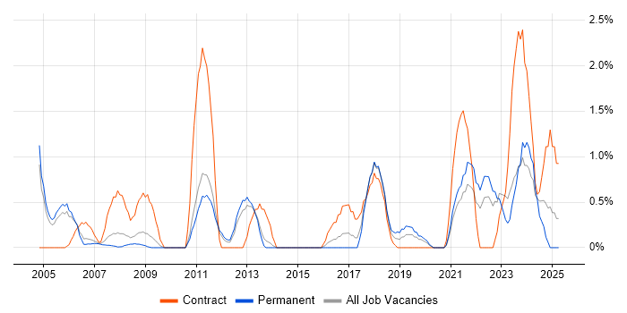 Job vacancy trend for WLAN in West End of London