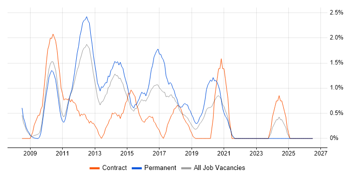 WordPress job vacancy trend in West End of London
