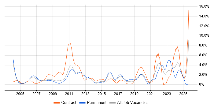 Job vacancy trend for Workflow in West End of London
