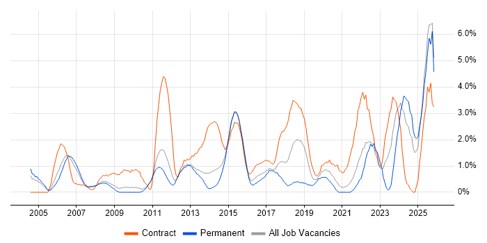 Workshop Facilitation job vacancy trend in West End of London