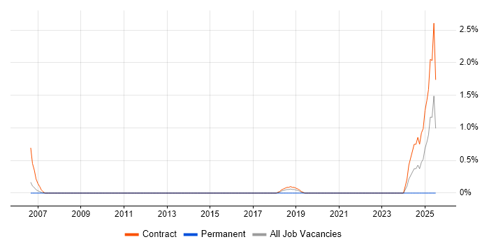 Job vacancy trend for Workstream Lead in West End of London