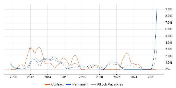 XenApp job vacancy trend in West End of London
