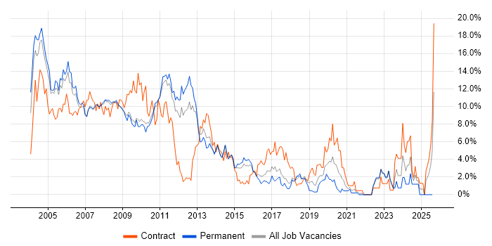 Job vacancy trend for XML in West End of London