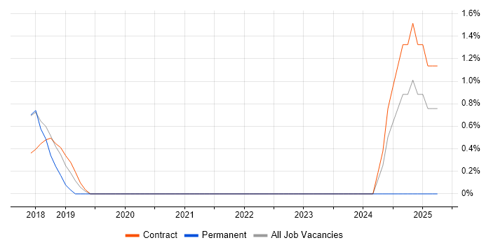 Job vacancy trend for Zscaler in West End of London