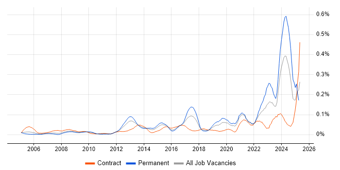 Job vacancy trend for WFM in Central London Job vacancy trend for WFM in Central London