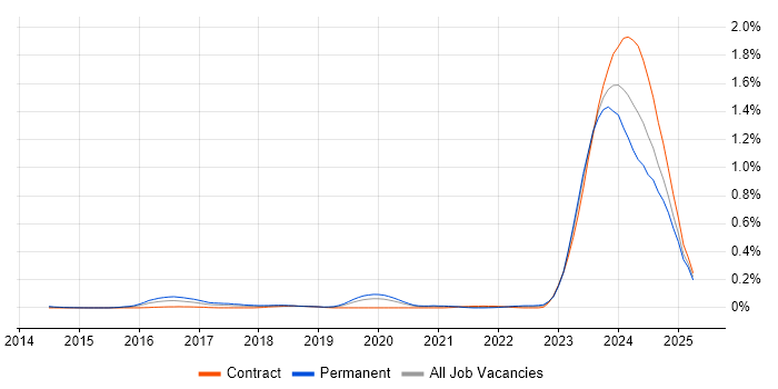 Job vacancy trend for WhatsApp in Central London Job vacancy trend for WhatsApp in Central London