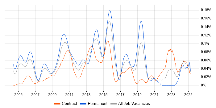 Job vacancy trend for White-Box Testing in Central London Job vacancy trend for White-Box Testing in Central London