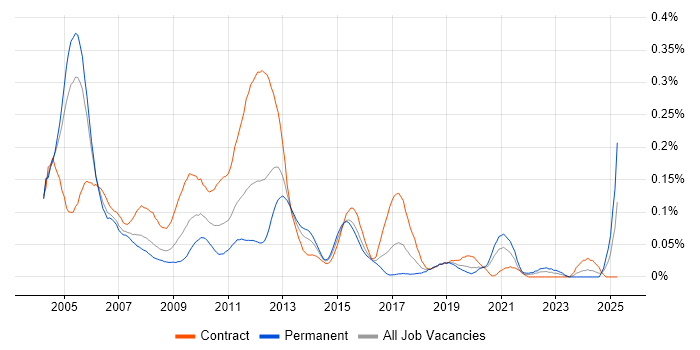 Job vacancy trend for Wholesale Banking in Central London Job vacancy trend for Wholesale Banking in Central London