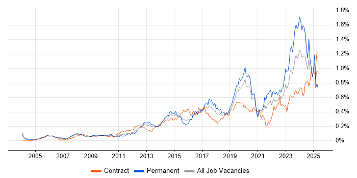 Job vacancy trend for Wi-Fi in Central London