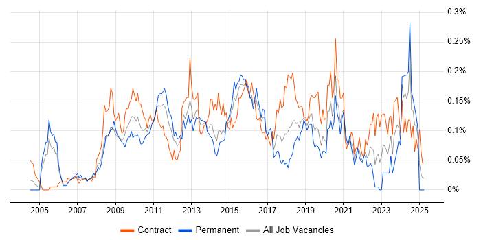 Job vacancy trend for Wiki in Central London