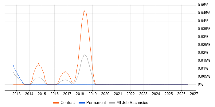 Windchill job vacancy trend in Central London